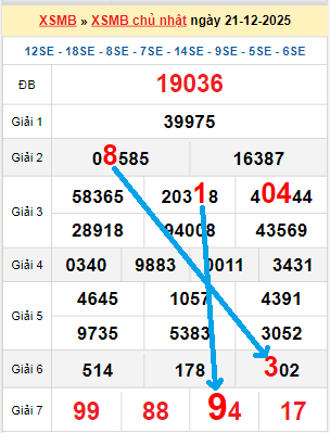 Bạch thủ loto miền Bắc hôm nay 22/12/2025