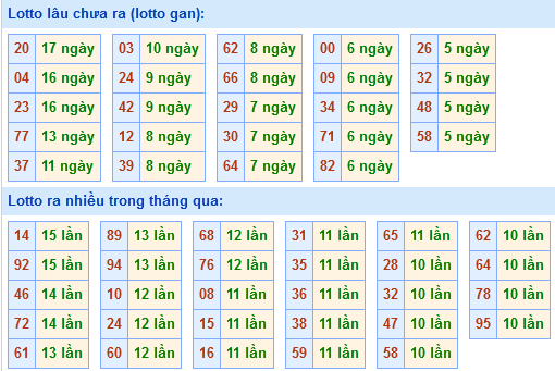 Bảng tần suất loto miền Bắc