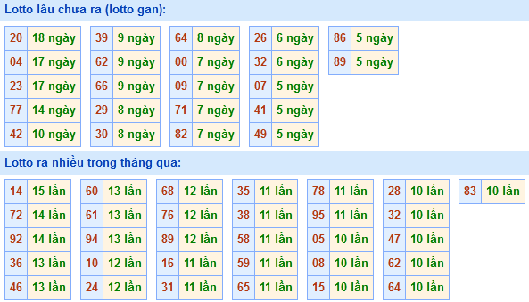 Bảng tần suất loto miền Bắc