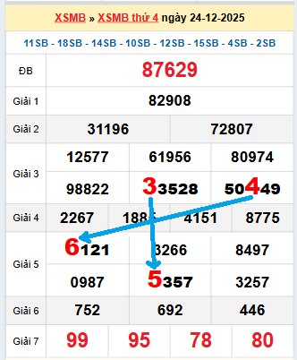 Bạch thủ loto miền Bắc hôm nay 25/12/2025