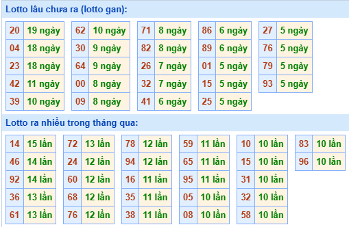 Bảng tần suất loto miền Bắc