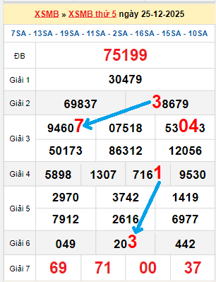 Bạch thủ loto miền Bắc hôm nay 26/12/2025