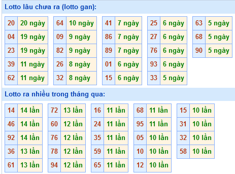 Bảng tần suất loto miền Bắc