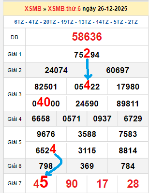 Bạch thủ loto miền Bắc hôm nay 27/12/2025