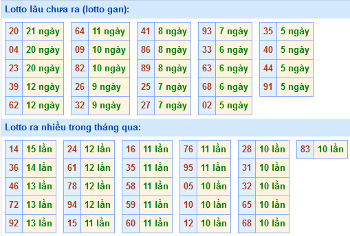 Bảng tần suất loto miền Bắc