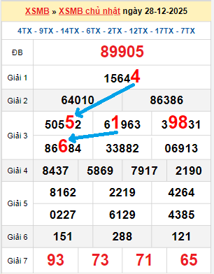 Bạch thủ loto miền Bắc hôm nay 29/12/2025