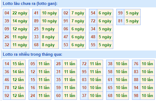 Bảng tần suất loto miền Bắc