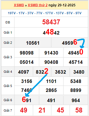 Bạch thủ loto miền Bắc hôm nay 30/12/2025