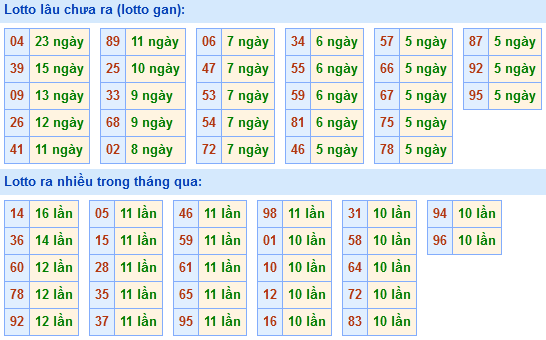 Bảng tần suất loto miền Bắc