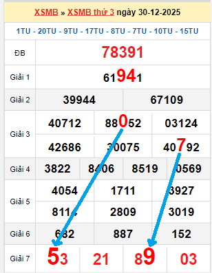 Bạch thủ loto miền Bắc hôm nay 31/12/2025