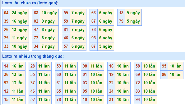 Bảng tần suất loto miền Bắc