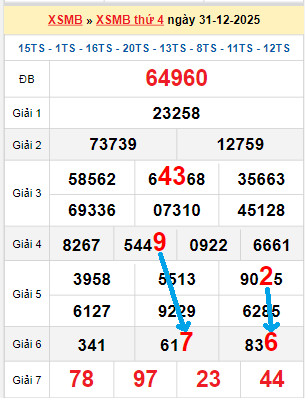 Bạch thủ loto miền Bắc hôm nay 01/01/2026
