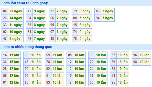 Bảng tần suất loto miền Bắc