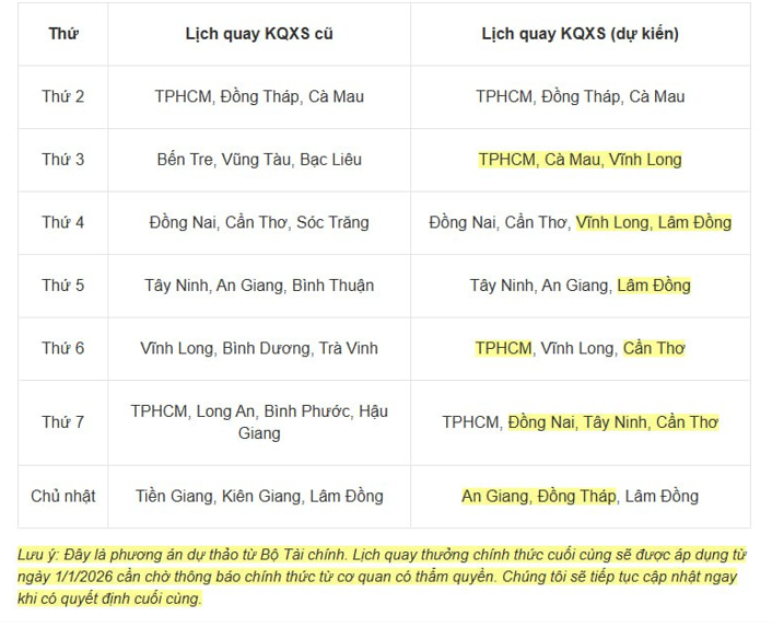 Lịch quay XSMN mới dự kiến áp dụng từ đầu năm 2026