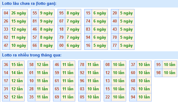 Bảng tần suất loto miền Bắc