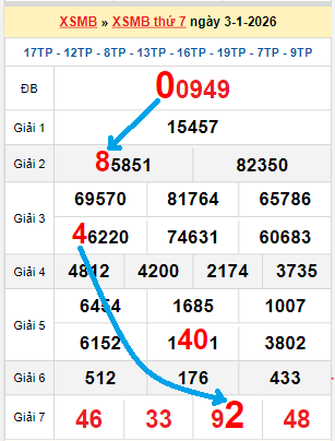 Bạch thủ loto miền Bắc hôm nay 04/01/2026