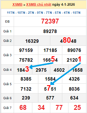 Bạch thủ loto miền Bắc hôm nay 05/01/2026