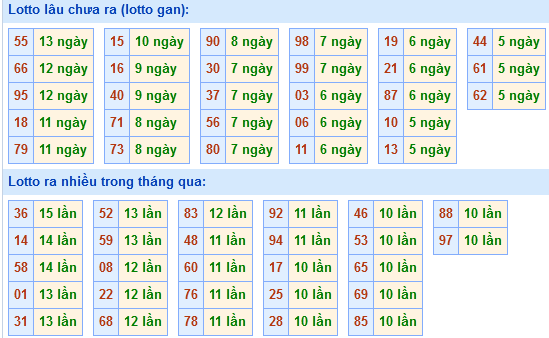 Bảng tần suất loto miền Bắc