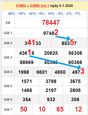Bạch thủ loto miền Bắc hôm nay 07/01/2026