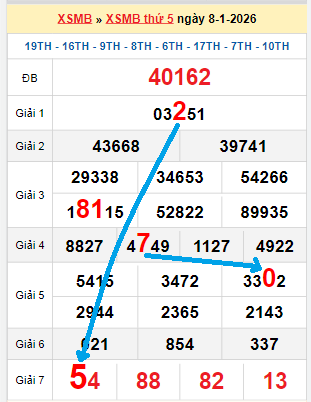 Bạch thủ loto miền Bắc hôm nay 09/01/2026