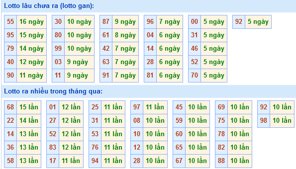 Bảng tần suất loto miền Bắc