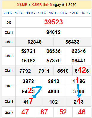 Bạch thủ loto miền Bắc hôm nay 10/01/2026