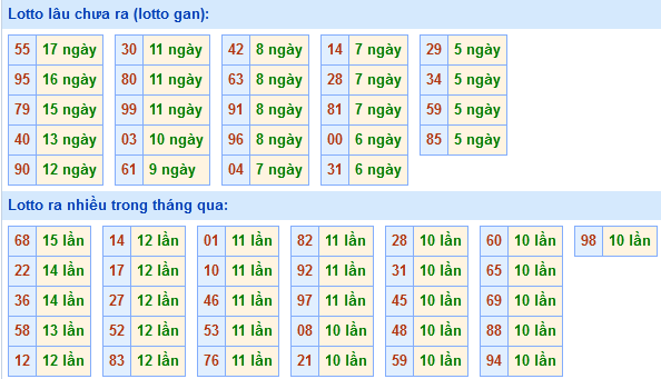 Bảng tần suất loto miền Bắc