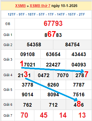 Bạch thủ loto miền Bắc hôm nay 11/01/2026