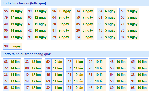 Bảng tần suất loto miền Bắc