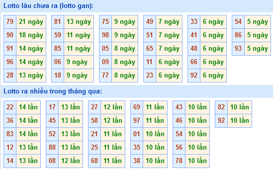 Bảng tần suất loto miền Bắc