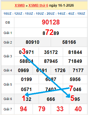 Bạch thủ loto miền Bắc hôm nay 17/01/2026
