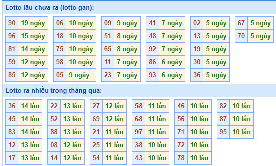 Bảng tần suất loto miền Bắc