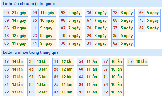 Bảng tần suất loto miền Bắc