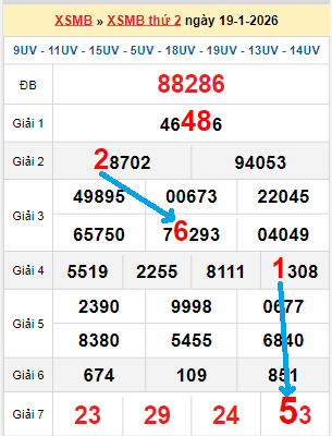 Bạch thủ loto miền Bắc hôm nay 20/01/2026