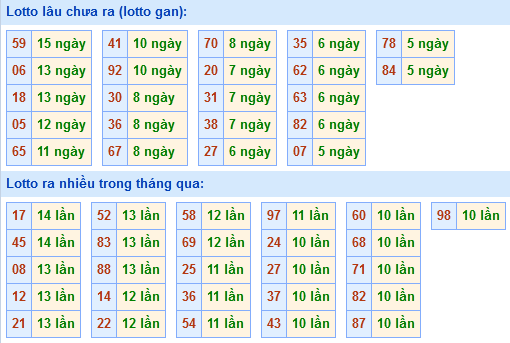 Bảng tần suất loto miền Bắc