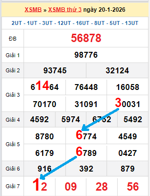 Bạch thủ loto miền Bắc hôm nay 21/01/2026