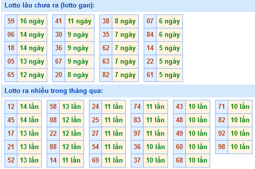 Bảng tần suất loto miền Bắc