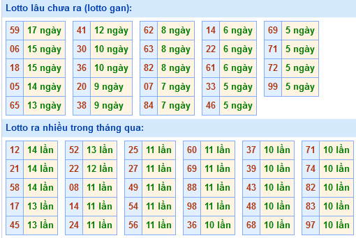 Bảng tần suất loto miền Bắc
