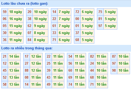 Bảng tần suất loto miền Bắc