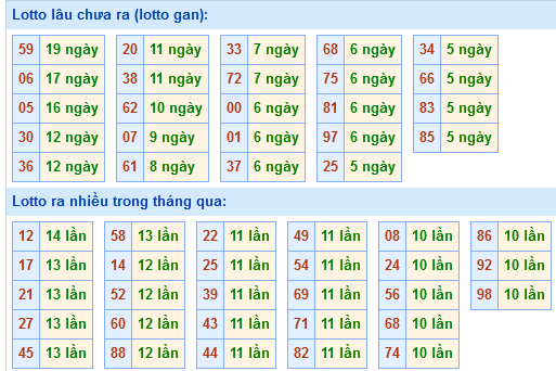Bảng tần suất loto miền Bắc