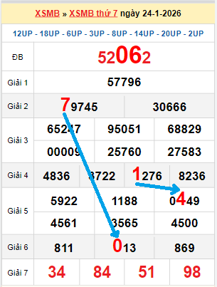 Bạch thủ loto miền Bắc hôm nay 25/01/2026