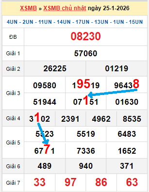 Bạch thủ loto miền Bắc hôm nay 26/01/2026