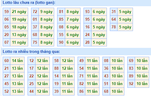 Bảng tần suất loto miền Bắc