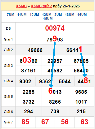 Bạch thủ loto miền Bắc hôm nay 27/01/2026