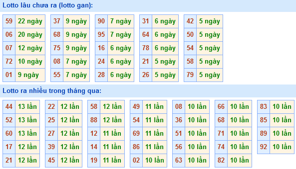 Bảng tần suất loto miền Bắc