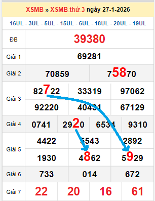 Bạch thủ loto miền Bắc hôm nay 28/01/2026