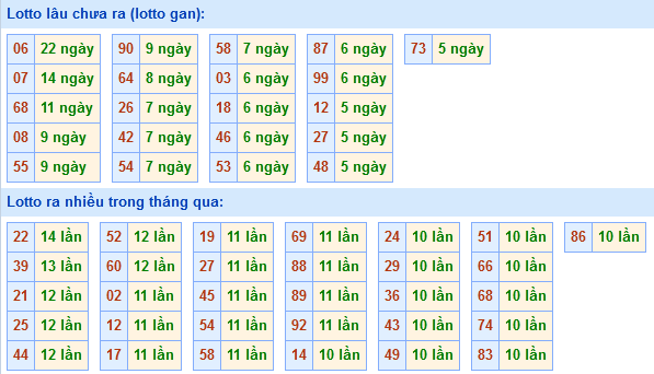 Bảng tần suất loto miền Bắc