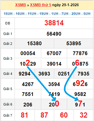 Bạch thủ loto miền Bắc hôm nay 30/01/2026