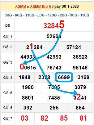 Bạch thủ loto miền Bắc hôm nay 31/01/2026