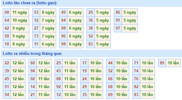 Bảng tần suất loto miền Bắc